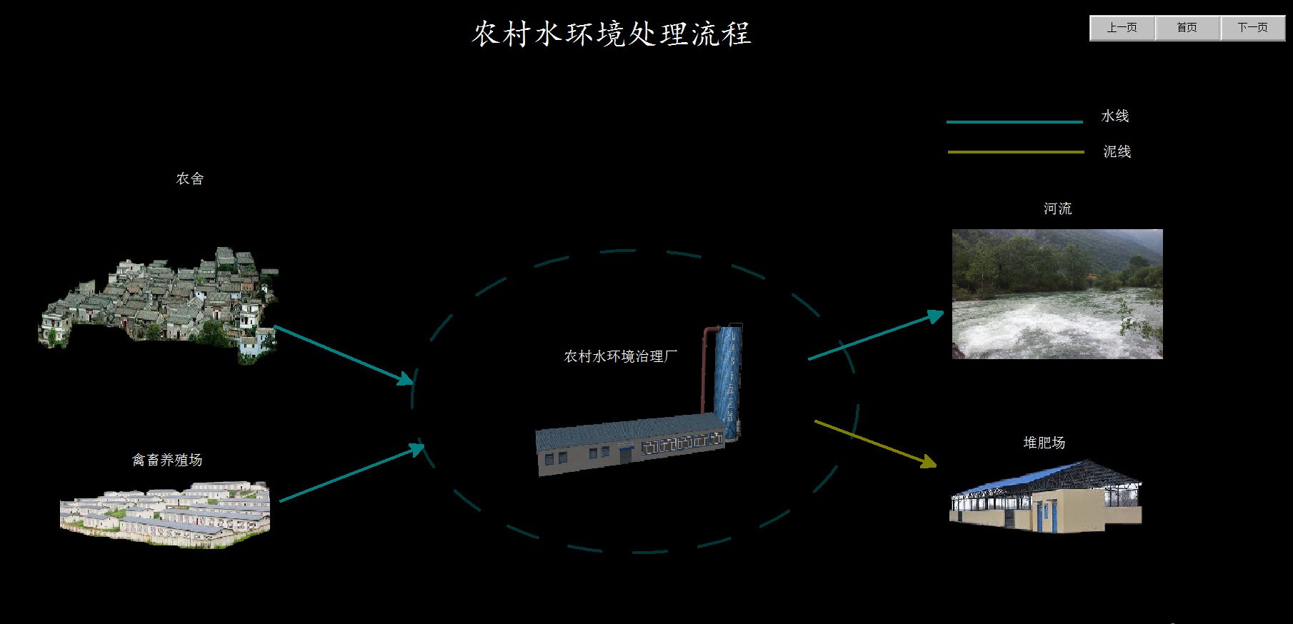 农村水环境治理虚拟仿真实习软件处理流程