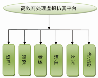 印染高效前处理虚拟仿真平台