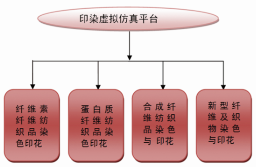 印染虚拟仿真平台