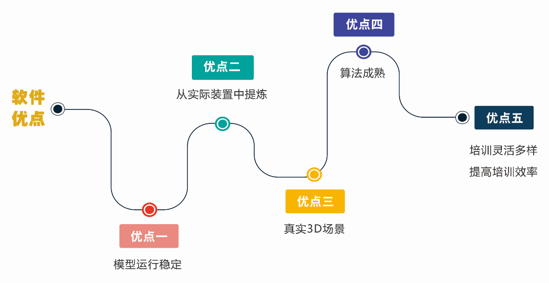 3D化工单元仿真实习工厂优势