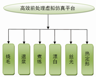纺织印染虚拟仿真软件