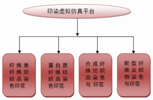 纺织印染虚拟仿真软件