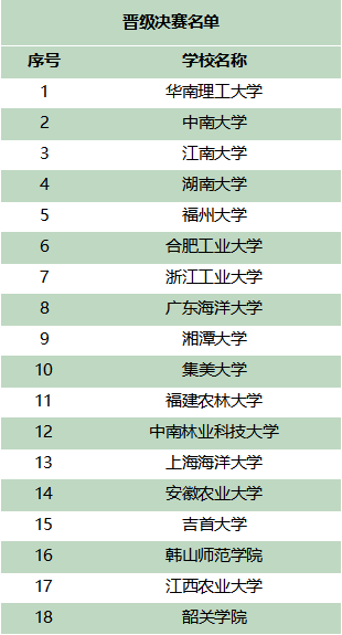 “欧倍尔杯”第二届全国大学生食品工程虚拟仿真大赛南部赛区