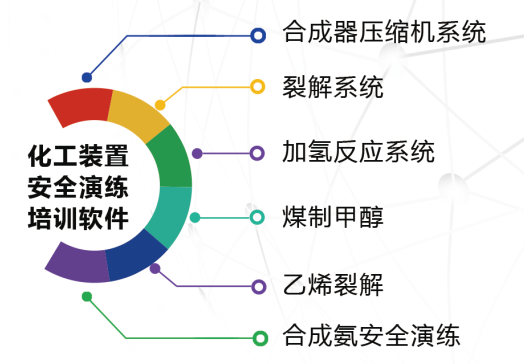 合成气压缩机系统3D应急演练虚拟仿真软件