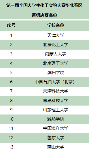 2019年第三届全国大学生化工实验大赛