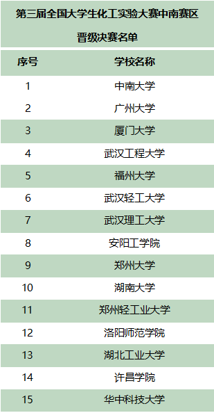 2019年第三届全国大学生化工实验大赛