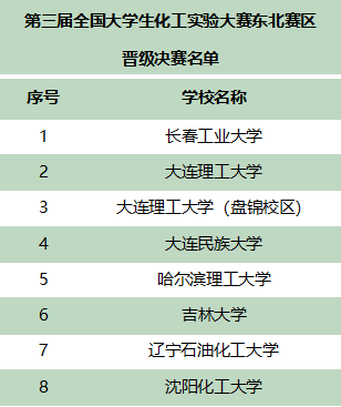 2019年第三届全国大学生化工实验大赛