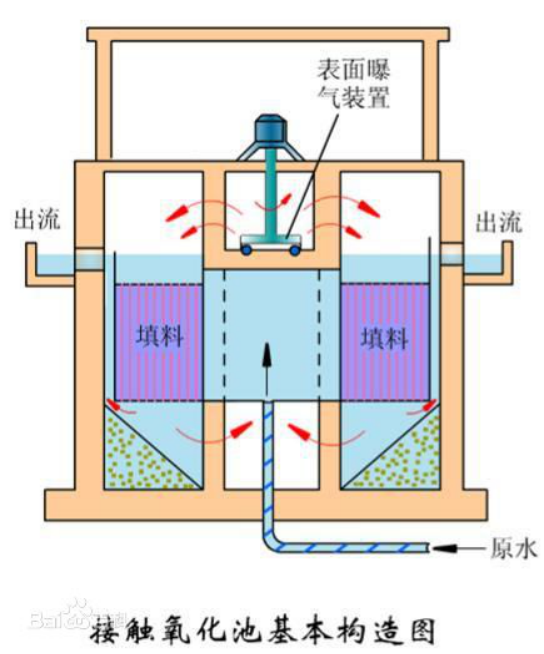 生物接触氧化工艺虚拟仿真软件