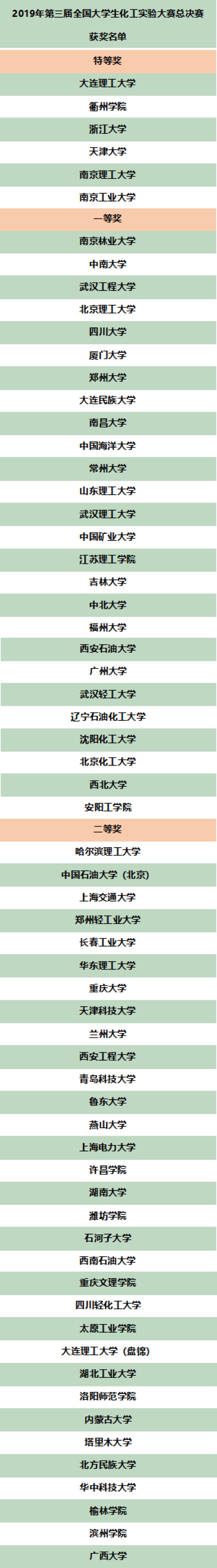 2019年第三届全国大学生化工实验大赛