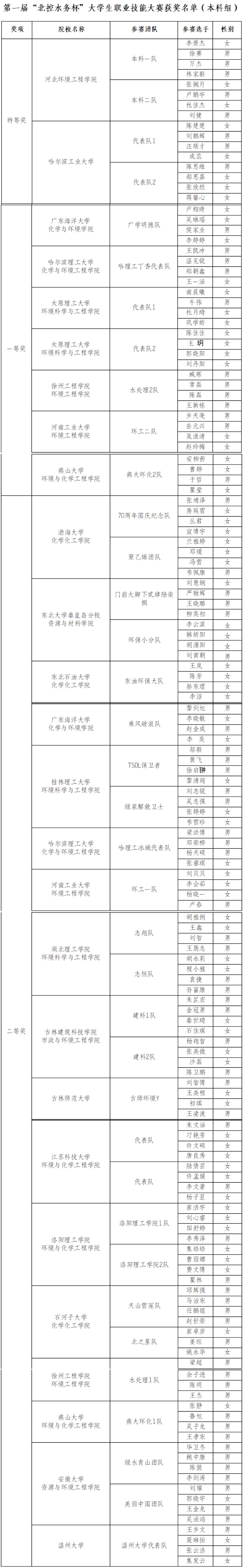 第一届“北控水务杯”大学生职业技能大赛获奖名单