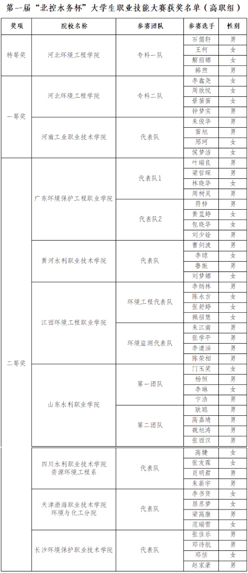 第一届“北控水务杯”大学生职业技能大赛获奖名单