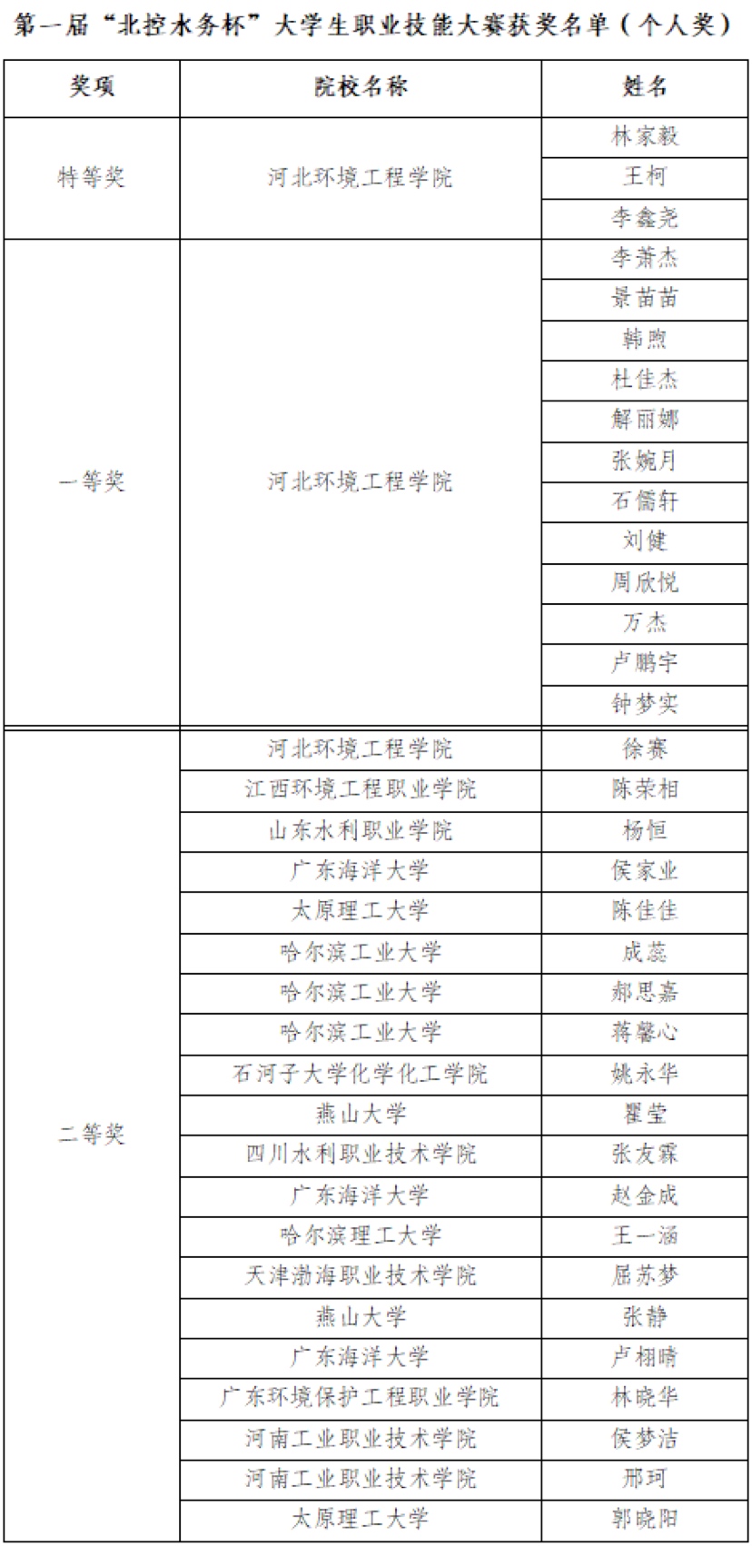 第一届“北控水务杯”大学生职业技能大赛获奖名单