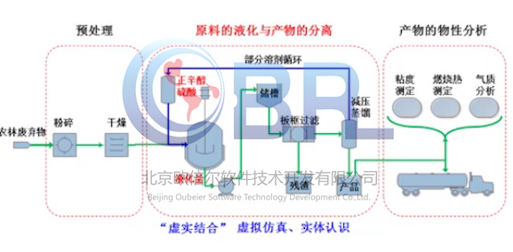 农林废弃物高压临氢液化虚拟仿真实验教学项目