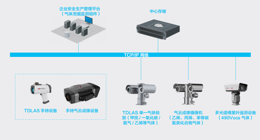 危化企业气体泄漏监测